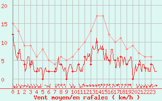 Courbe de la force du vent pour Paray-le-Monial - St-Yan (71)