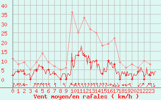 Courbe de la force du vent pour Montlimar (26)