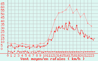 Courbe de la force du vent pour Carcassonne (11)