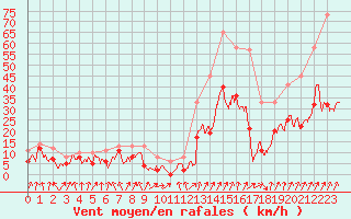 Courbe de la force du vent pour Calvi (2B)