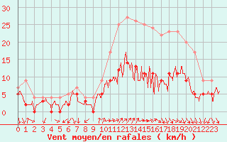 Courbe de la force du vent pour Le Bourget (93)