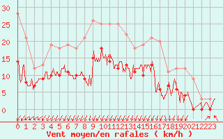 Courbe de la force du vent pour Montlimar (26)