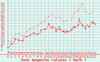 Courbe de la force du vent pour Istres (13)