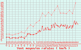 Courbe de la force du vent pour Dieppe (76)