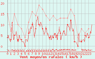 Courbe de la force du vent pour Istres (13)