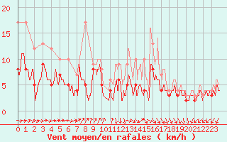 Courbe de la force du vent pour Evreux (27)