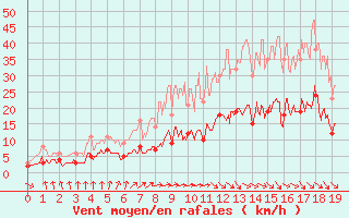 Courbe de la force du vent pour Villefranche-de-Rouergue (12)