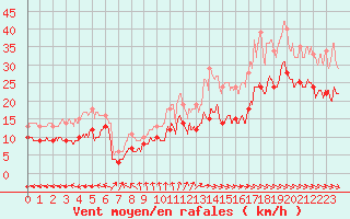 Courbe de la force du vent pour Pointe de Chassiron (17)