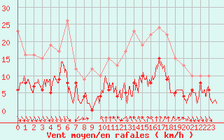 Courbe de la force du vent pour Nmes - Courbessac (30)