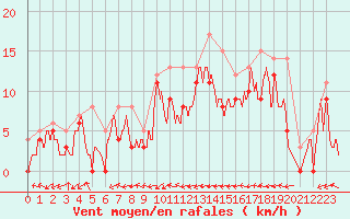 Courbe de la force du vent pour Pontoise - Cormeilles (95)