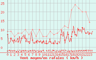 Courbe de la force du vent pour Paray-le-Monial - St-Yan (71)