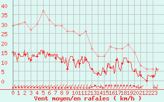 Courbe de la force du vent pour Saint-Auban (04)