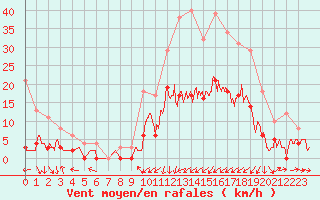 Courbe de la force du vent pour Guret Saint-Laurent (23)