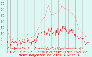 Courbe de la force du vent pour Epinal (88)