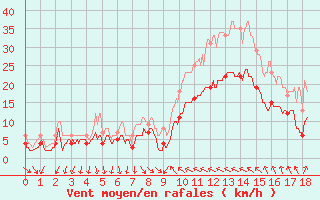 Courbe de la force du vent pour Hyres (83)