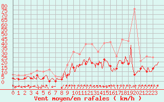 Courbe de la force du vent pour Epinal (88)