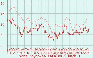 Courbe de la force du vent pour Dijon / Longvic (21)