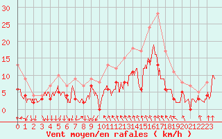 Courbe de la force du vent pour Alenon (61)