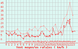 Courbe de la force du vent pour Albi (81)