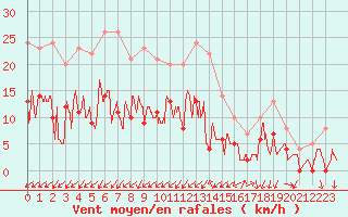 Courbe de la force du vent pour Metz (57)