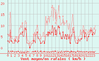 Courbe de la force du vent pour Bergerac (24)