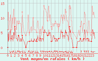 Courbe de la force du vent pour Aix-en-Provence (13)