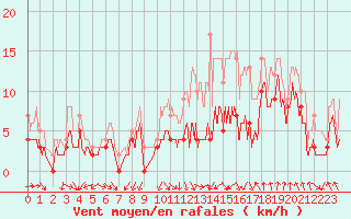 Courbe de la force du vent pour Saint-Etienne (42)