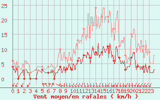 Courbe de la force du vent pour Besanon (25)