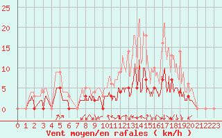 Courbe de la force du vent pour Romorantin (41)