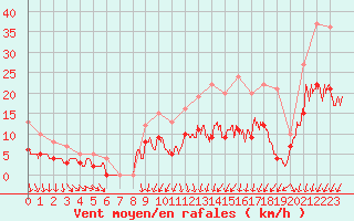 Courbe de la force du vent pour Angers-Beaucouz (49)