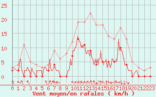 Courbe de la force du vent pour Brive-Souillac (19)