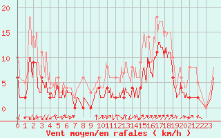 Courbe de la force du vent pour Grenoble/agglo Le Versoud (38)