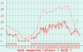 Courbe de la force du vent pour Montlimar (26)