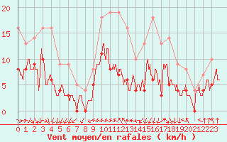 Courbe de la force du vent pour Brive-Souillac (19)