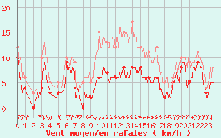 Courbe de la force du vent pour Cap Sagro (2B)