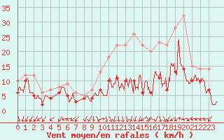 Courbe de la force du vent pour Dole-Tavaux (39)