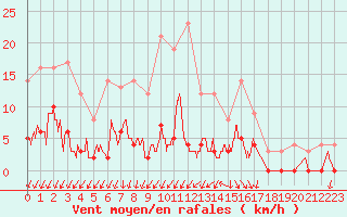 Courbe de la force du vent pour Besanon (25)