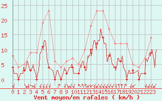 Courbe de la force du vent pour Metz (57)