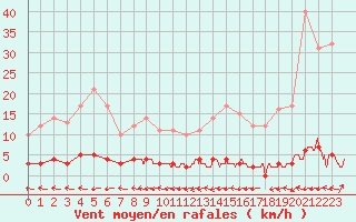 Courbe de la force du vent pour Chteau-Chinon (58)