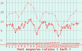 Courbe de la force du vent pour Solenzara - Base arienne (2B)