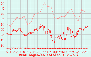 Courbe de la force du vent pour Le Talut - Belle-Ile (56)