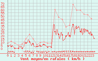 Courbe de la force du vent pour Albi (81)