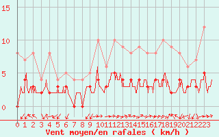 Courbe de la force du vent pour Besanon (25)