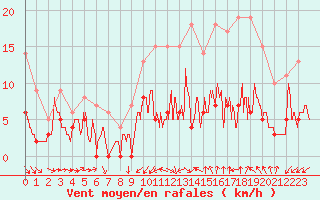 Courbe de la force du vent pour Mont-de-Marsan (40)