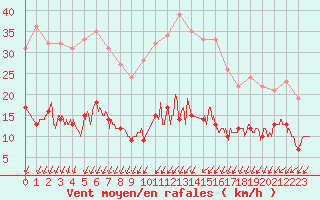 Courbe de la force du vent pour Auxerre-Perrigny (89)