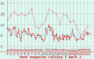 Courbe de la force du vent pour Gourdon (46)