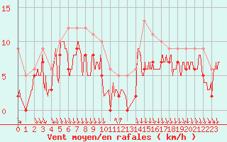 Courbe de la force du vent pour Laval (53)