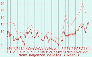 Courbe de la force du vent pour Epinal (88)