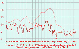 Courbe de la force du vent pour Blois (41)