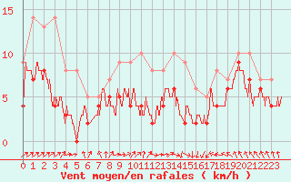 Courbe de la force du vent pour Bourges (18)